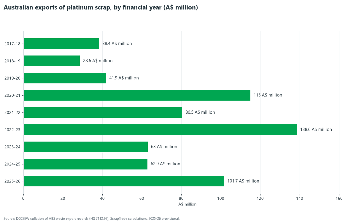 Bar chart of Australian platinum scrap exports in A$ million by financial year, from 38.4 in 2017-18 and 115.0 in 2020-21 to 138.6 in 2022-23, 62.9 in 2024-25 and 101.7 in 2025-26