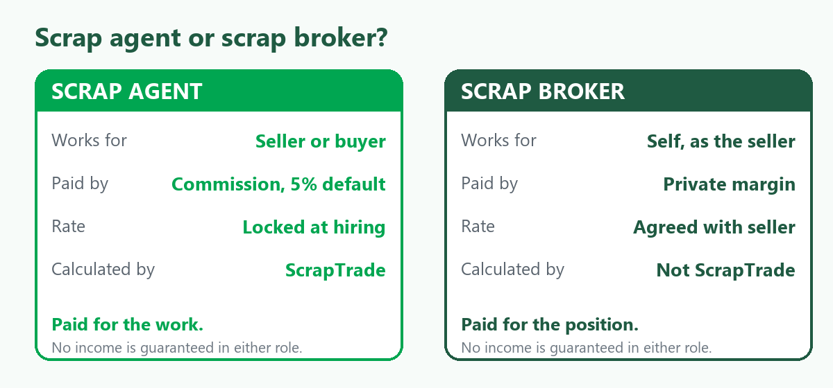 Comparison of the scrap agent role, paid a locked commission, and the scrap broker role, paid a private margin