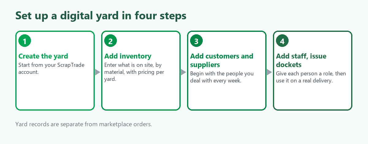 Four steps to set up a digital scrap yard: create the yard, add inventory, add customers and suppliers, then add staff and start issuing dockets and invoices