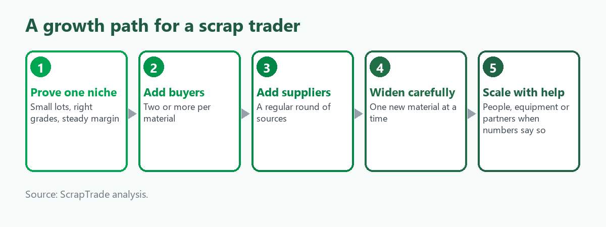 Five-stage growth path for a scrap trader: prove one niche, add buyers, add suppliers, widen materials, then scale with help