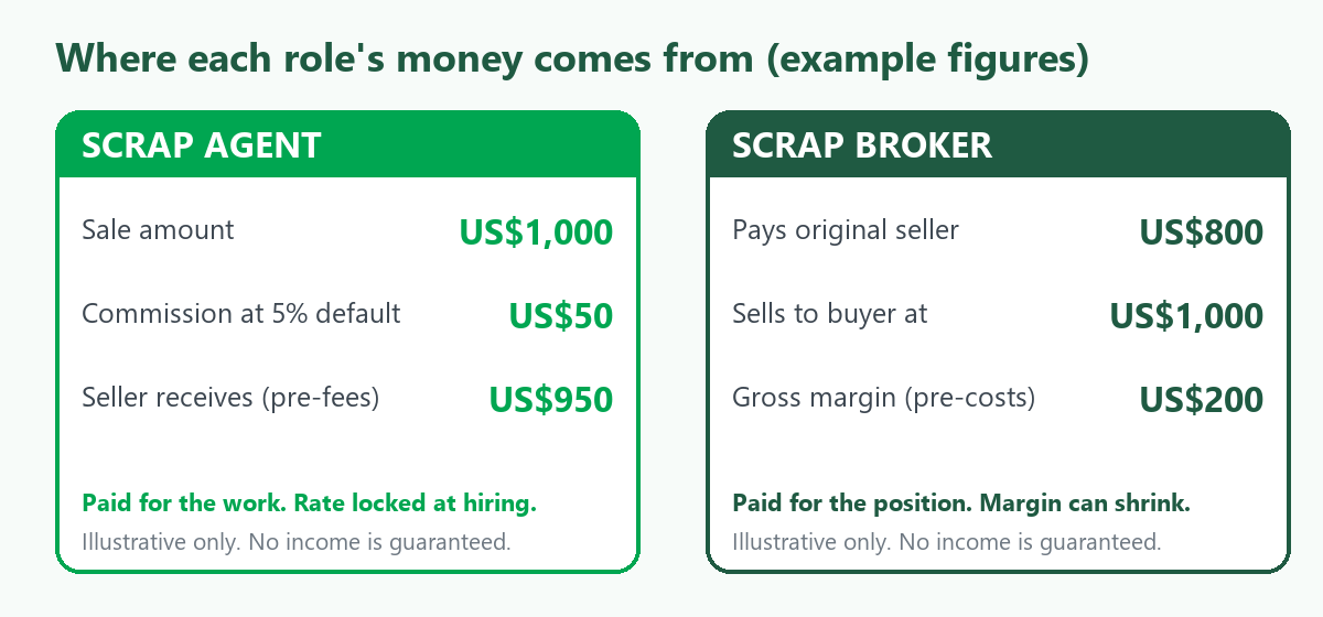 Comparison of how a scrap agent earns a 5% commission and how a scrap broker earns a margin, using example figures