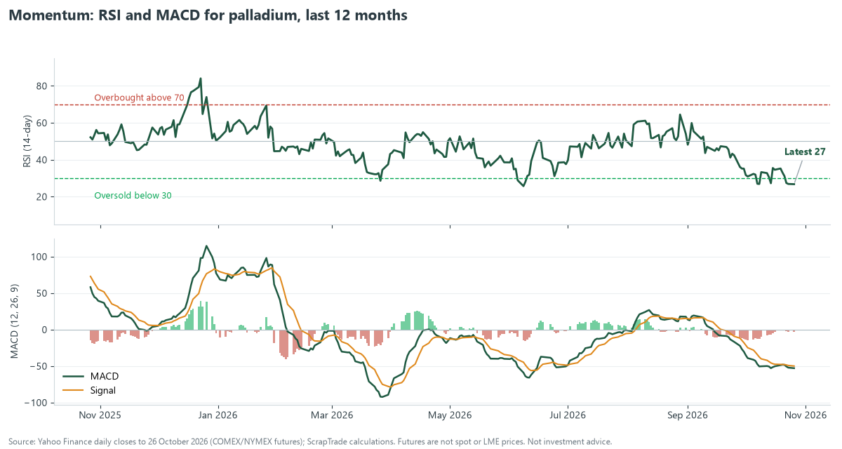 Two-panel chart of palladium RSI and MACD over the last 12 months, with RSI at 27, in the oversold zone, and MACD below its signal line in late October 2026