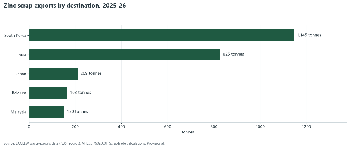 Bar chart of Australian zinc scrap exports in 2025-26 by destination: South Korea 1,145 tonnes, India 825, Japan 209, Belgium 163, Malaysia 150