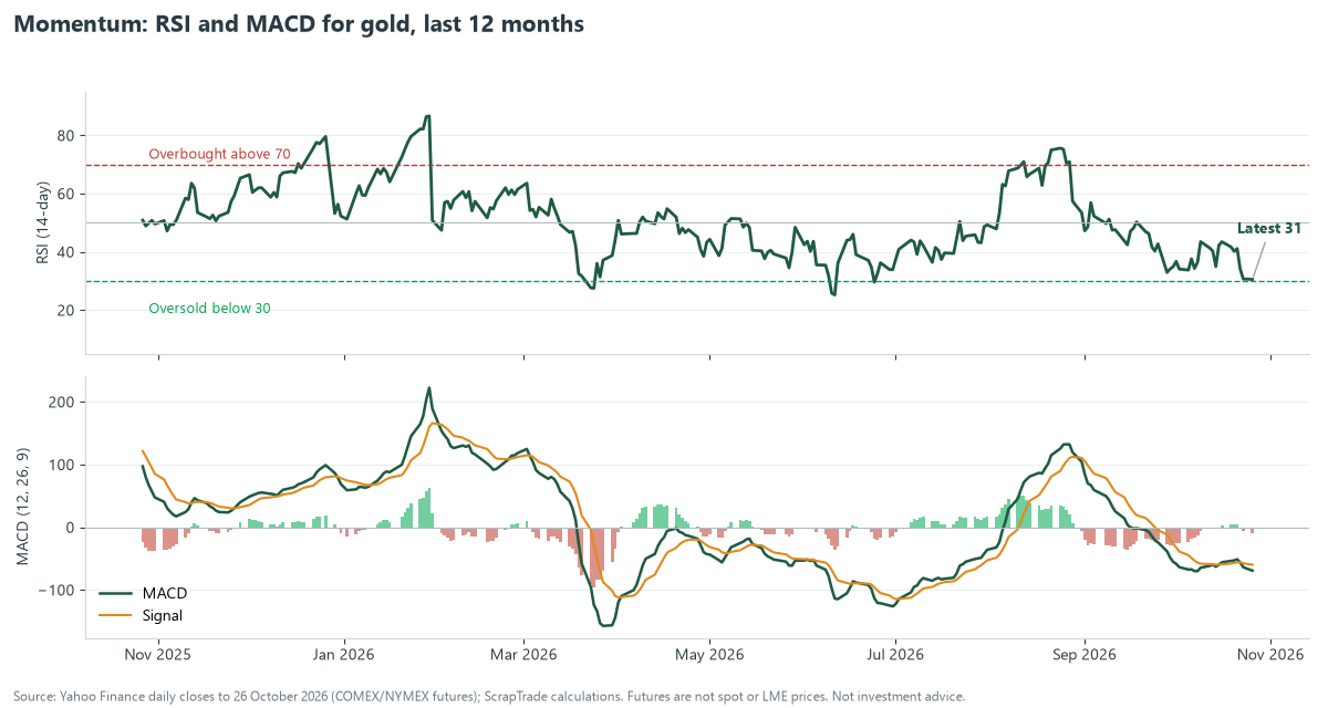 Two-panel chart of gold RSI and MACD over the last 12 months, with RSI near 31 and MACD below its signal line in late October 2026