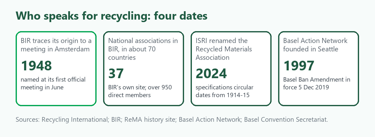 Four tiles: BIR traces its origin to 1948, BIR has 37 national associations, ISRI became the Recycled Materials Association in 2024, the Basel Action Network was founded in 1997