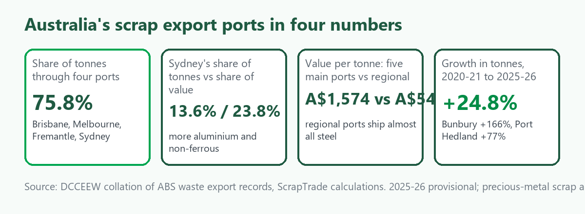 Four tiles: 75.8 percent of tonnes leave through four ports, Sydney has 13.6 percent of tonnes but 23.8 percent of value, main ports average A$1,574 a tonne against A$544 at regional ports, and tonnes grew 24.8 percent since 2020-21