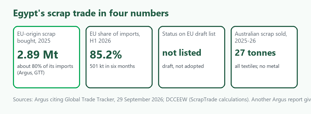 Four-tile card on Egypt's scrap trade: 2.89 million tonnes of EU-origin scrap in 2025, about 80 percent of imports; EU share 85.2 percent in the first half of 2026; not on the EU draft list; Australia sold only 27 tonnes of textiles in 2025-26