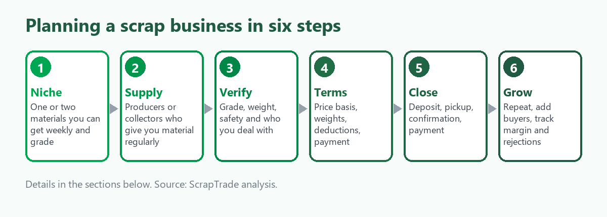 Six-step flow for planning a scrap business: choose a niche, line up supply, verify the material, agree the terms, close the deal, then repeat and grow