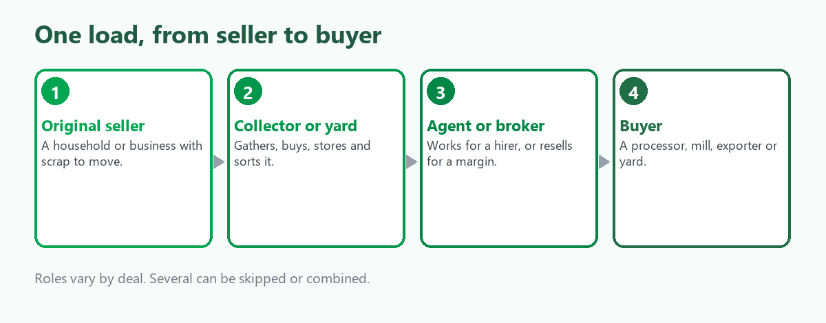 A load of scrap travelling from the original seller through a collector, a yard or dealer, a broker or agent, to the buyer