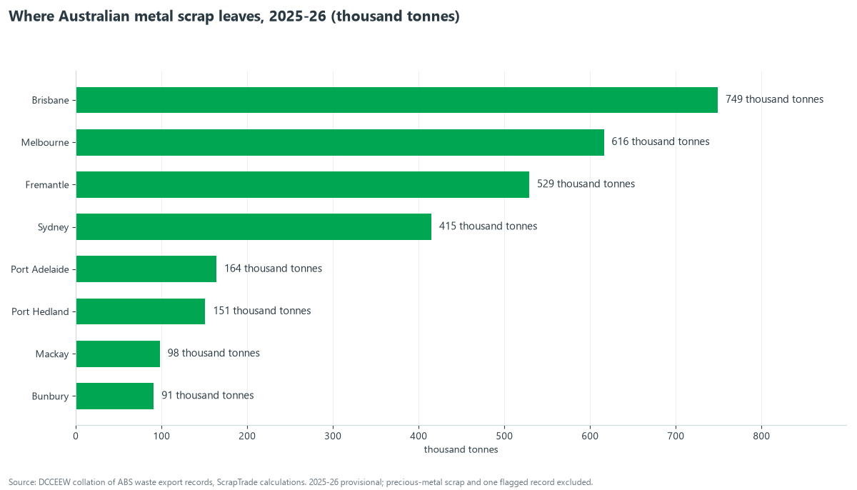 Bar chart of 2025-26 metal scrap exports by port of loading in thousand tonnes: Brisbane 749, Melbourne 616, Fremantle 529, Sydney 415, Port Adelaide 164, Port Hedland 151, Mackay 98, Bunbury 91