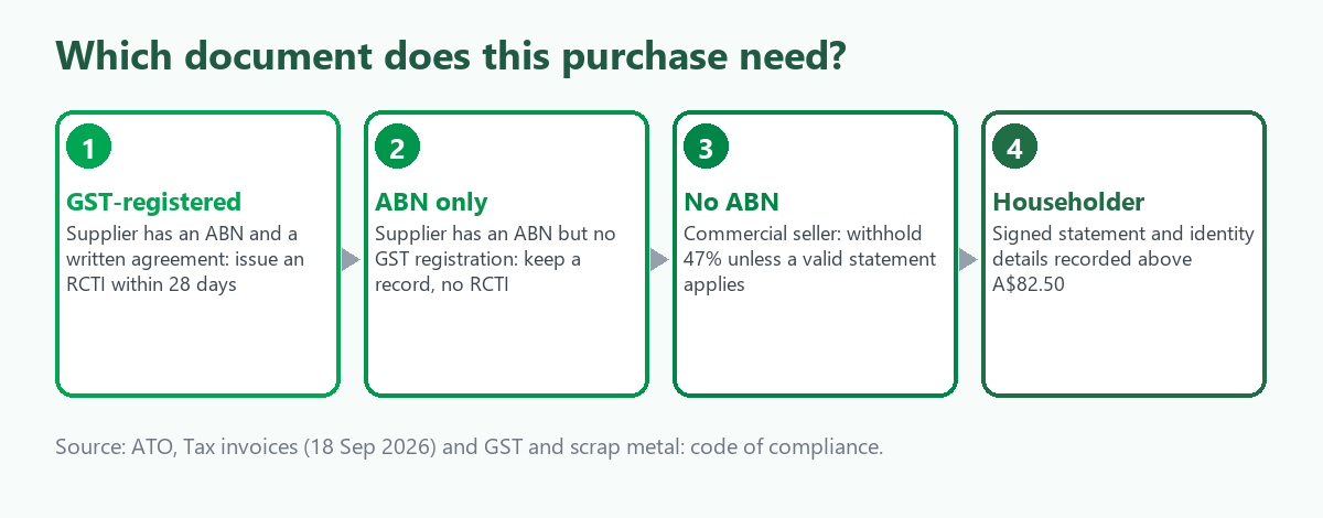 Flow for a scrap purchase: GST-registered supplier gets an RCTI, ABN-only supplier a record, no-ABN commercial seller 47 percent withholding unless a statement applies, householder a signed statement