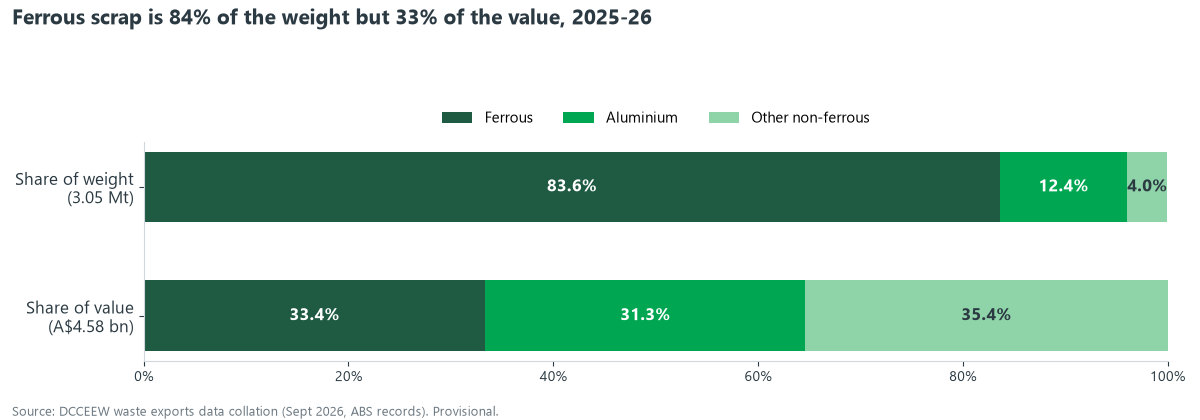 Two horizontal bars comparing the share of weight and the share of value for ferrous, aluminium and other non-ferrous scrap exports in 2025-26: ferrous is 83.6 percent of weight and 33.4 percent of value