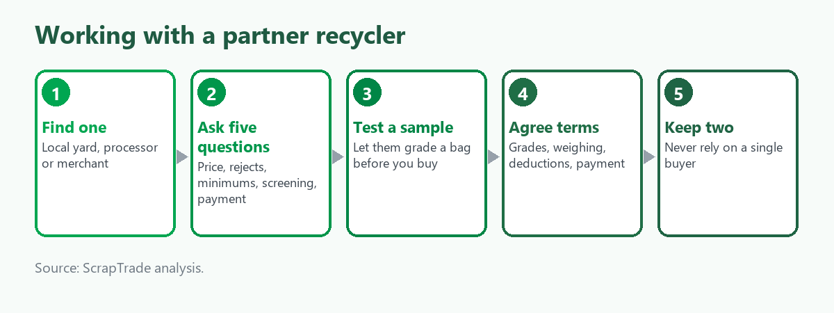 Five-step flow for working with a partner recycler: find one, ask the five questions, test a sample, agree terms, keep more than one partner