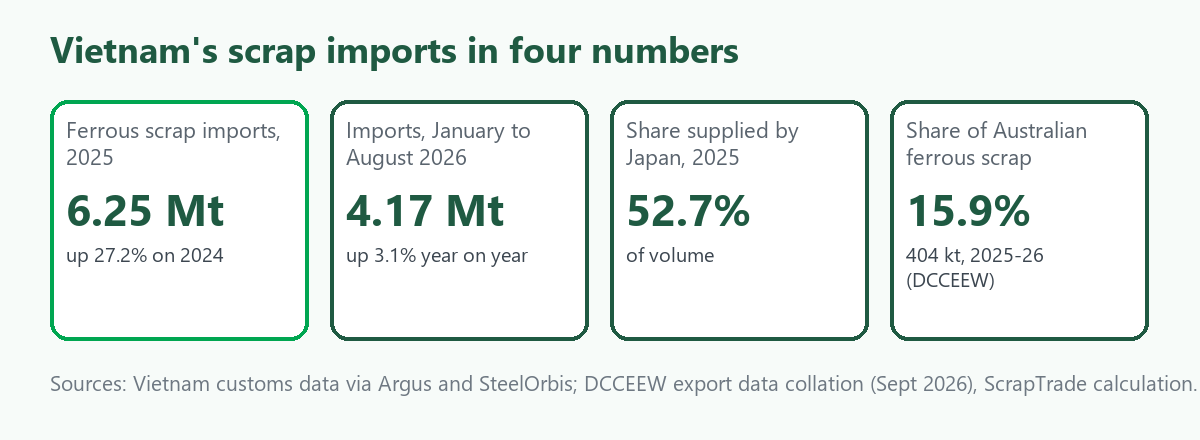 Four-tile card on Vietnam scrap imports: 6.25 million tonnes in 2025, up 27.2 percent; 4.17 million tonnes in January to August 2026; Japan 52.7 percent; Australia 15.9 percent of its ferrous exports