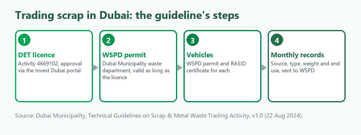 Four-step flow for a Dubai scrap trading company: licence from DET for activity 4669102, permit from Dubai Municipality's WSPD, permits for vehicles, monthly records to WSPD