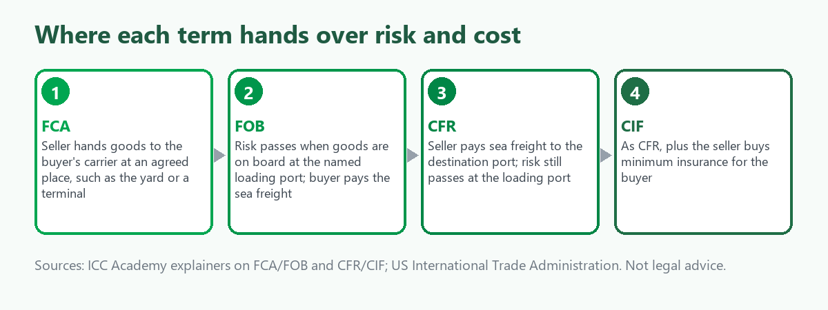 Four-step flow comparing FCA, FOB, CFR and CIF: where the seller hands over the goods, where risk passes, who pays sea freight and who buys insurance