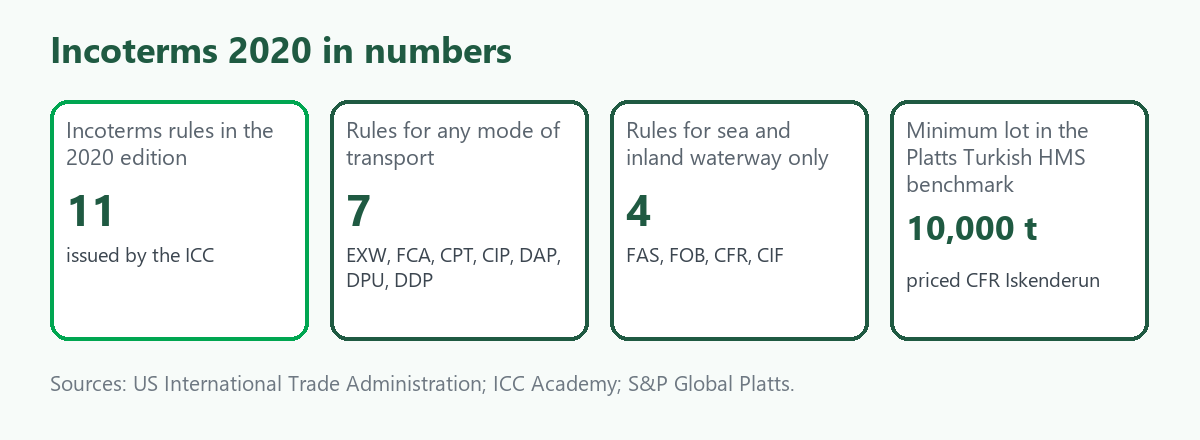 Four tiles: 11 Incoterms rules in the 2020 edition, 7 for any mode of transport, 4 for sea and inland waterway only, and a 10,000 tonne minimum lot in the Platts Turkish HMS benchmark priced CFR Iskenderun