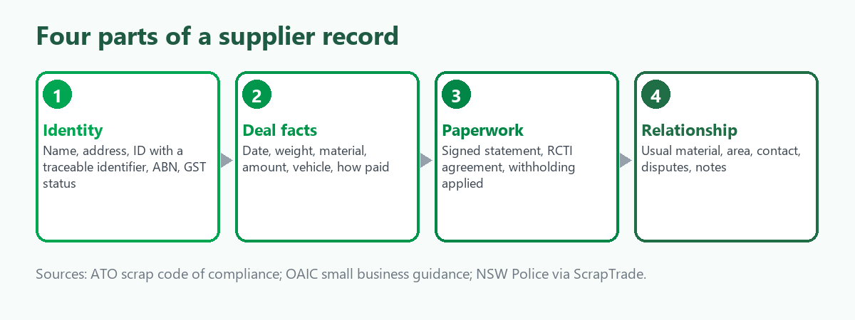 Four parts of a scrap supplier record: identity, deal facts, paperwork status and the relationship notes