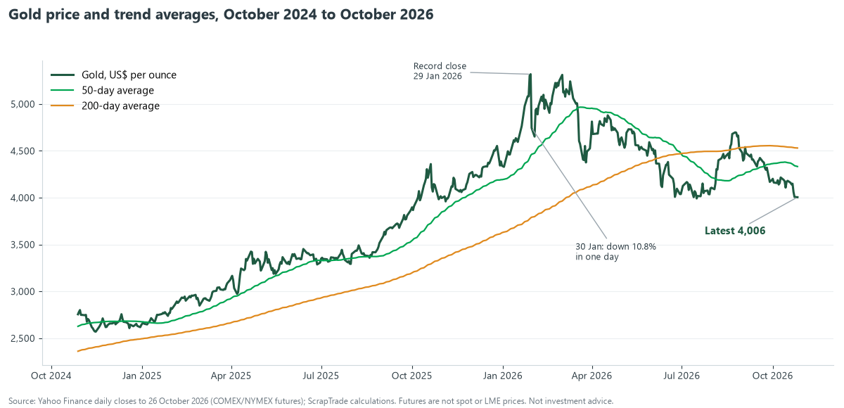 Line chart of COMEX gold in US dollars per ounce from October 2024 to October 2026 with 50-day and 200-day averages, showing the record close on 29 January 2026, a 10.8 percent one-day fall on 30 January and the latest price of 4,006