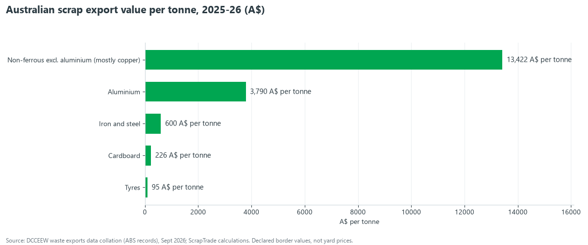 Bar chart of Australian scrap export value per tonne in 2025-26: non-ferrous metals excluding aluminium A$13,422, aluminium A$3,790, iron and steel A$600, cardboard A$226, tyres A$95
