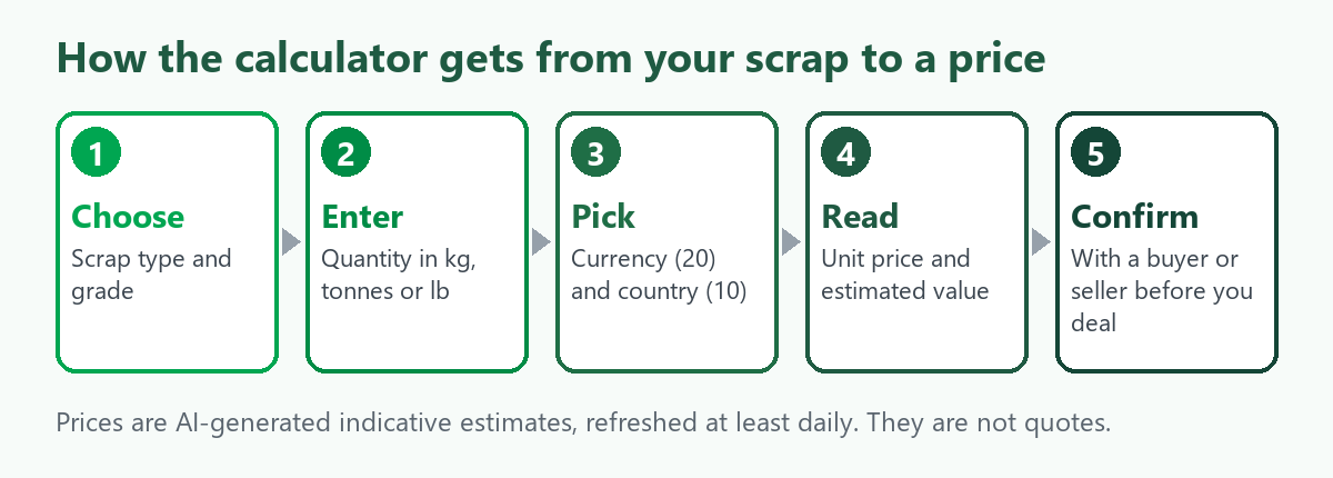 Five-step flow of the ScrapTrade scrap calculator: choose material and grade, enter quantity and unit, pick currency and country, read the unit price and estimated value, then confirm the price with a buyer or seller